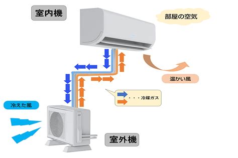 空調室外機|室外機の仕組みと設置場所やメンテナンスの注意点